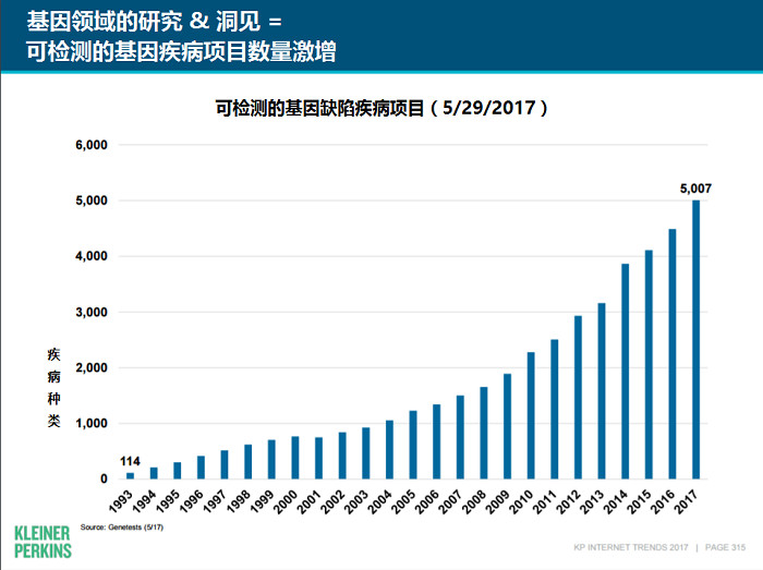 解读2017年互联网女皇报告医疗行业趋势