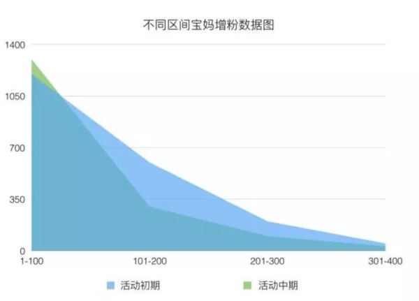 破解这「七宗罪」，你才能晋升高级运营