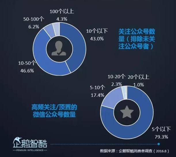 公众号粉丝涨500掉1000，留不住用户我也很绝望啊！