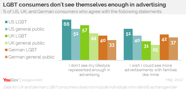 YouGov：66%的LGBT认为广告对他们的生活方式展示不足