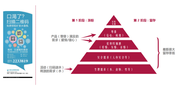 为什么你的活动能吸到粉，却留不住粉？