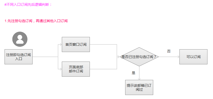 电商网站设计：EDM邮件营销功能策划与设计