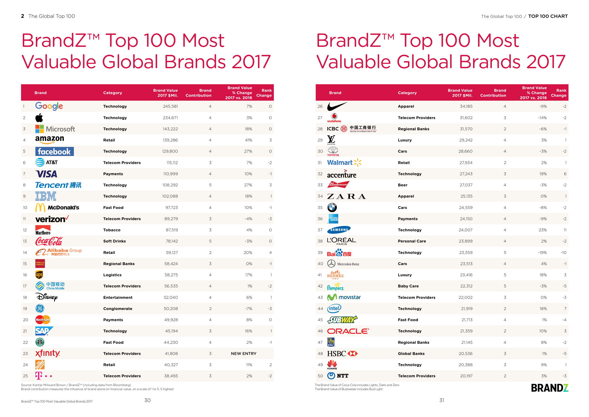 WPP&Millward Brown：2017年BrandZ全球最具价值品牌100强