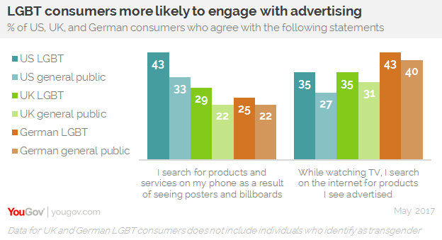 YouGov：66%的LGBT认为广告对他们的生活方式展示不足