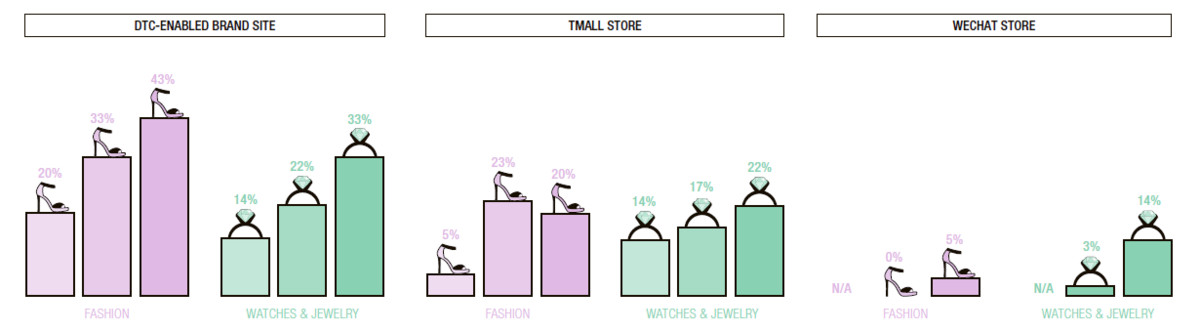 L2：奢侈品在中国线上营销微信作用不明朗