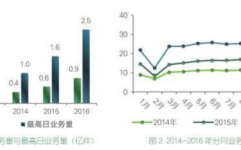 国家邮政局：2016年人均使用快递近23件
