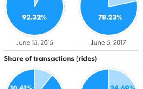 TXN Solutions：过去两年Uber市场份额从90%降至75%