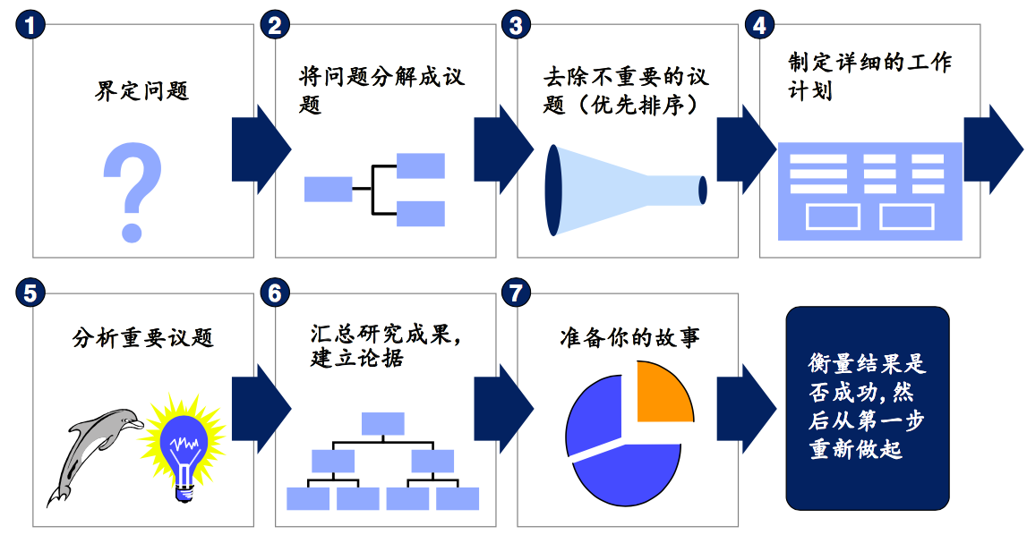 如何快速成为行业专家，提高分析问题能力？