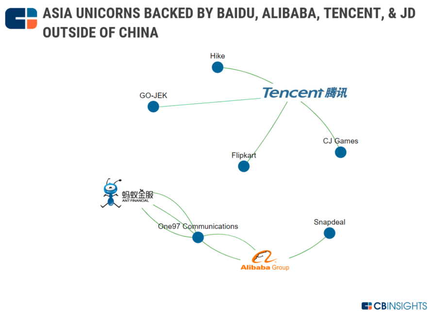 CB Insights：中国网络巨头积极投资私营独角兽