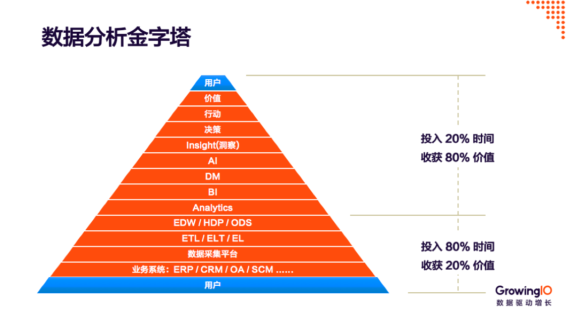 数据分析必备的三大能力体系