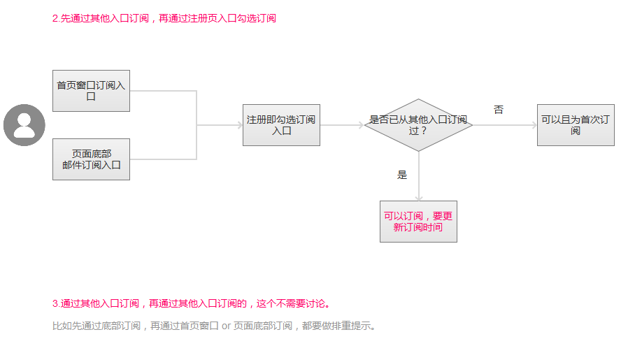 电商网站设计：EDM邮件营销功能策划与设计