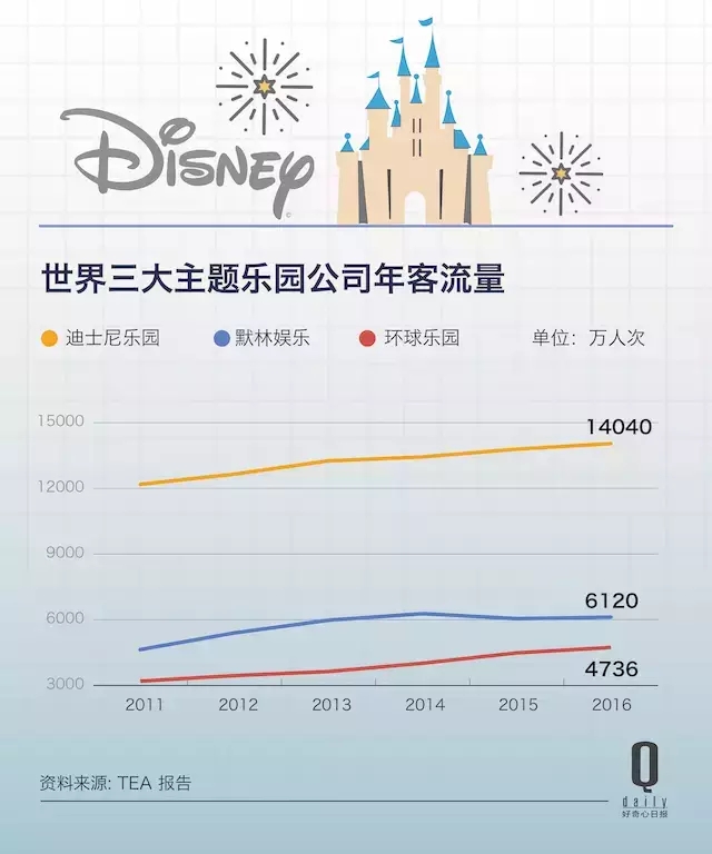TEA：2016年迪士尼13个主题公园游客流量下滑