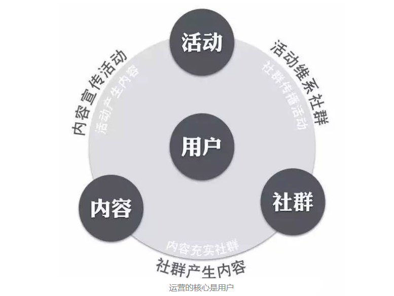 为什么要重新理解运营