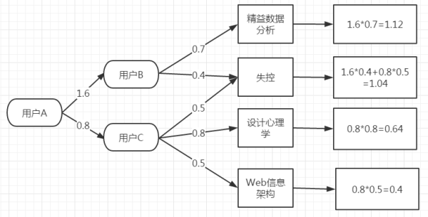 运营过程中常见的推荐算法