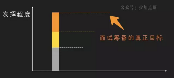 面试的本质是一场show：关于面试的4个关键问题