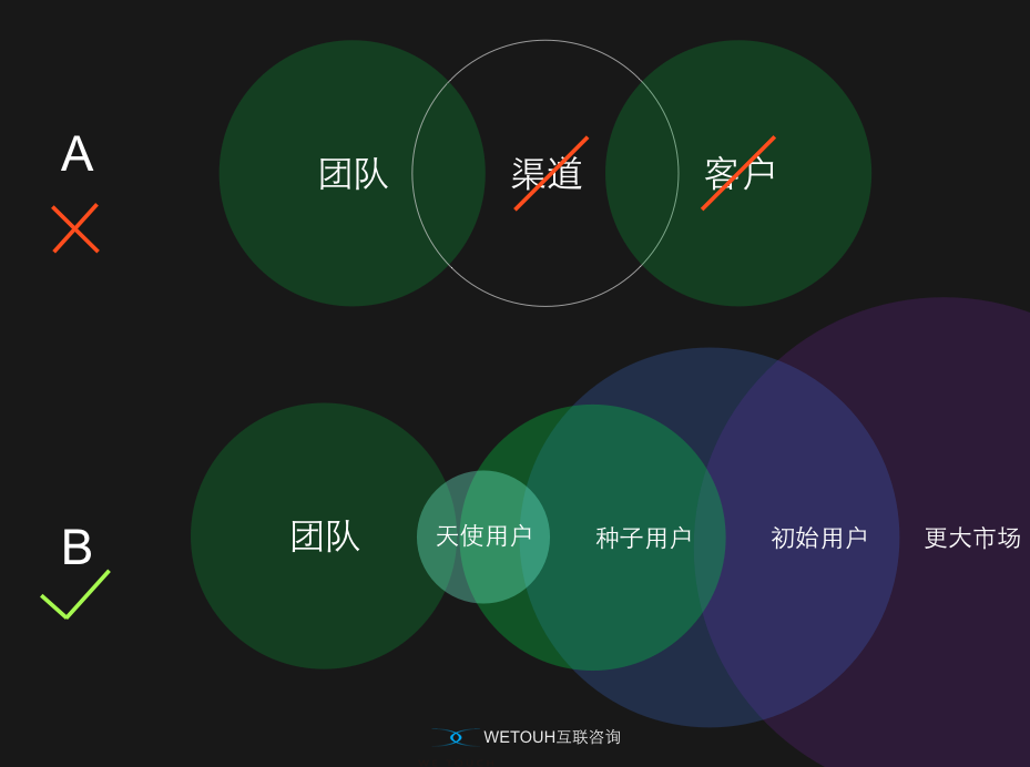 谁会是你的天使用户？