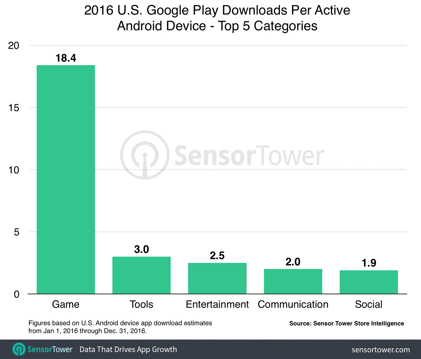 Sensor Tower：2016年美国安卓用户平均在Play Store支出30美元