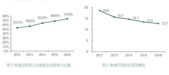 国家邮政局：2016年人均使用快递近23件