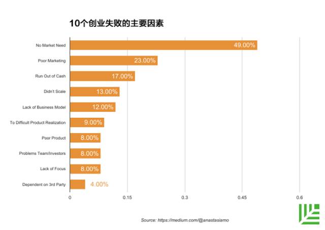 创业反思|100多个创业失败案例得出的7个血色教训