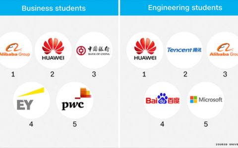 Universum：仅18%中国大学生对跨国公司感兴趣