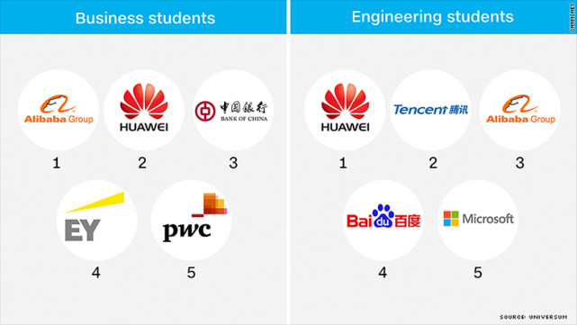 Universum：仅18%中国大学生对跨国公司感兴趣