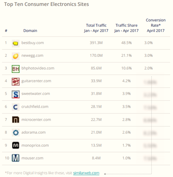 2017年美国电子商务品类大数据曝光