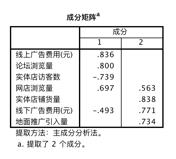 O2O商户运营成效评价：因子阐明