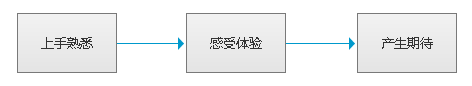 游戏策划师剖析：为什么王者荣耀会让你上瘾？