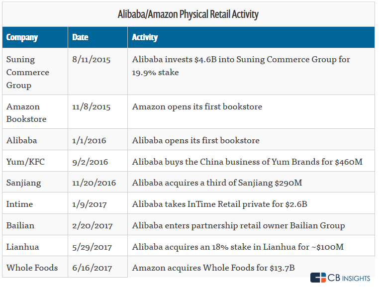 CB Insights：亚马逊 vs. 阿里巴巴——实体店投资策略