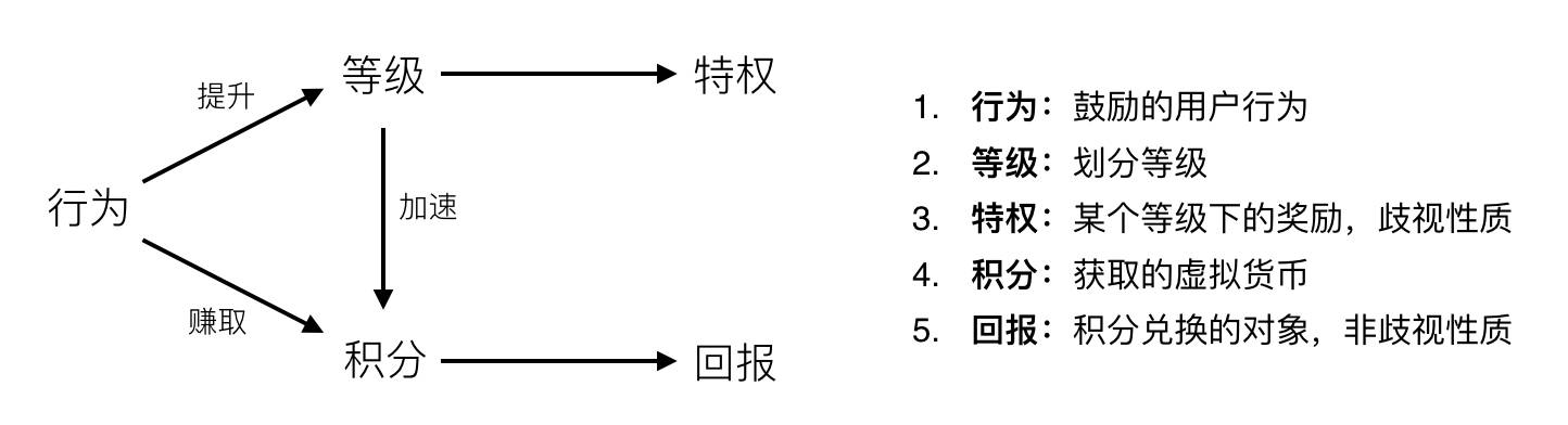 小积分小学问：分享平台现有积分体系的构建和思考