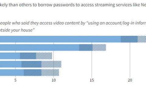 路透社：超20%的年轻消费者借用账号来观看流媒体服务