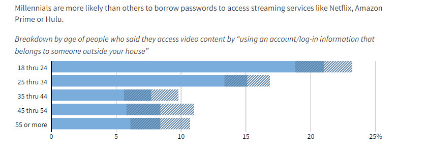 路透社：超20%的年轻消费者借用账号来观看流媒体服务