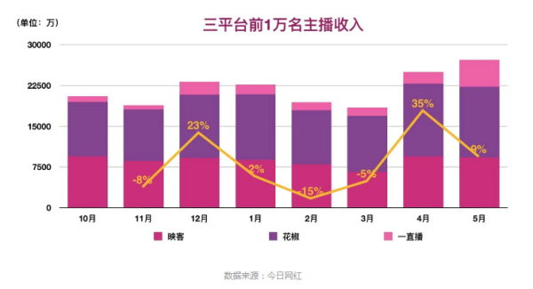 15个月后，直播的泡沫破了 | 36氪深度