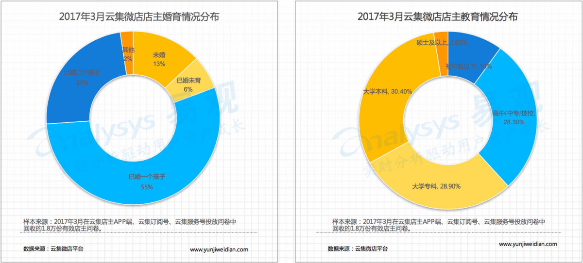微店&易观：2017中国社交电商大数据白皮书