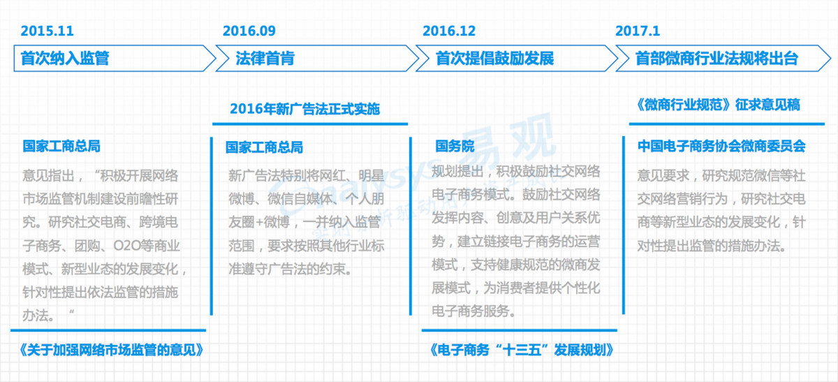 微店&易观：2017中国社交电商大数据白皮书