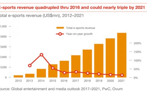 普华永道：2021年全球电子竞技收入将接近9亿美元