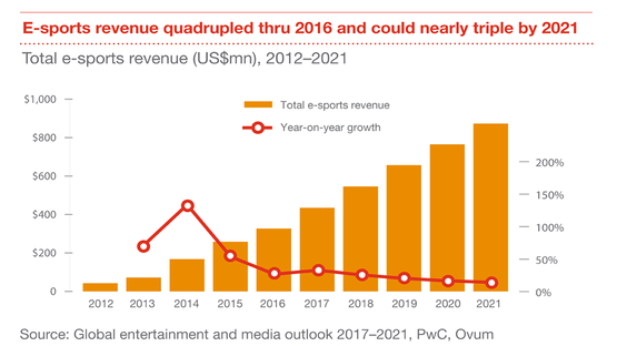 普华永道：2021年全球电子竞技收入将接近9亿美元