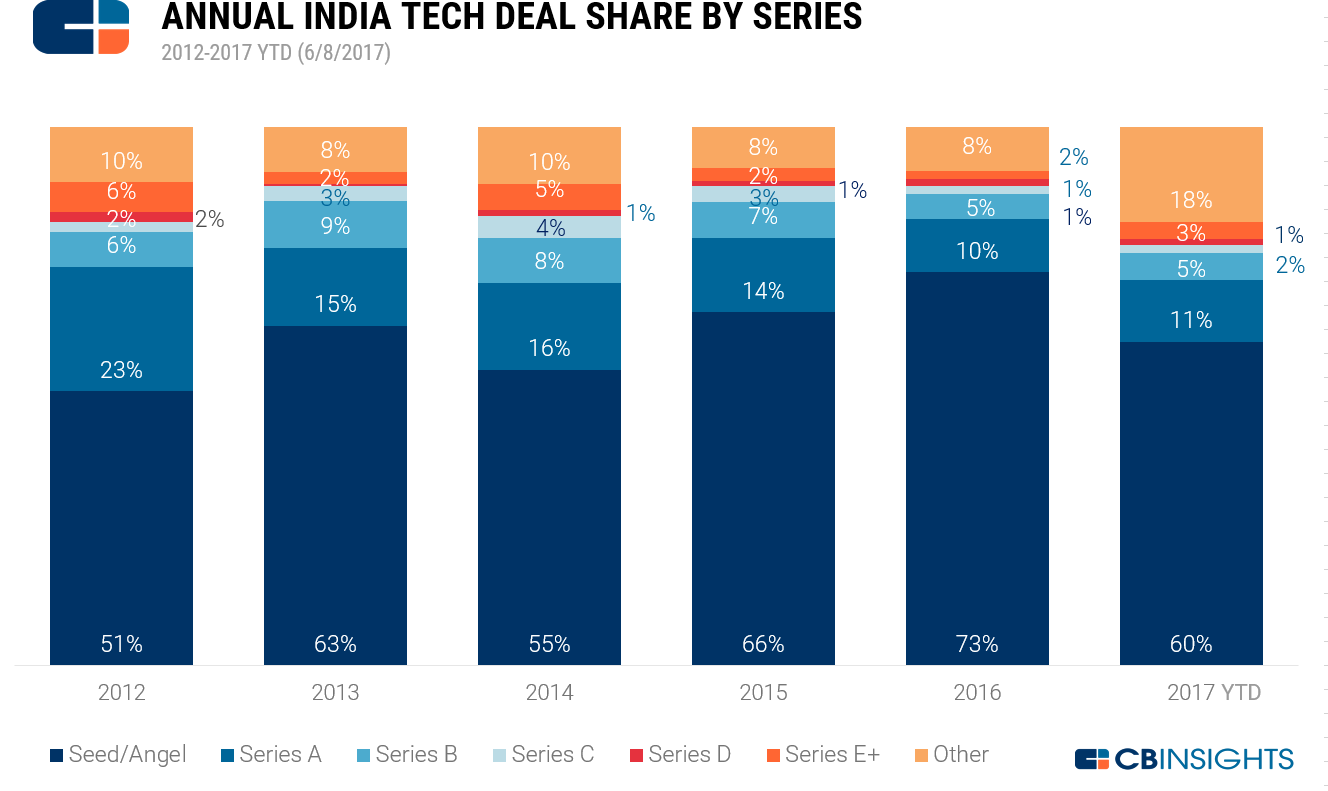 CB Insights：2017年印度科技投资活动首次出现下降趋势