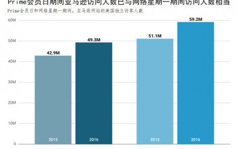 comScore：亚马逊Prime会员日活动影响力已堪比网络星期一