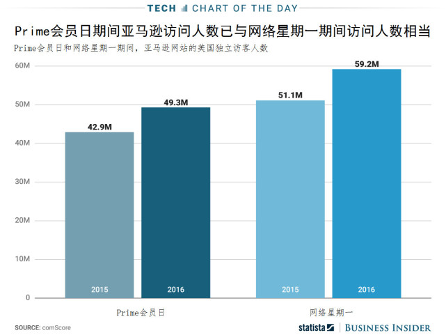 comScore：亚马逊Prime会员日活动影响力已堪比网络星期一