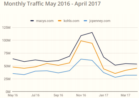 2017年美国电子商务品类大数据曝光