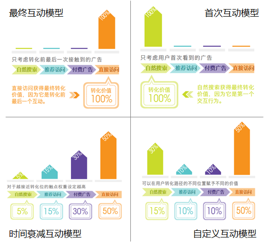 为了提升运营转化与收入增长，应注重归因分析