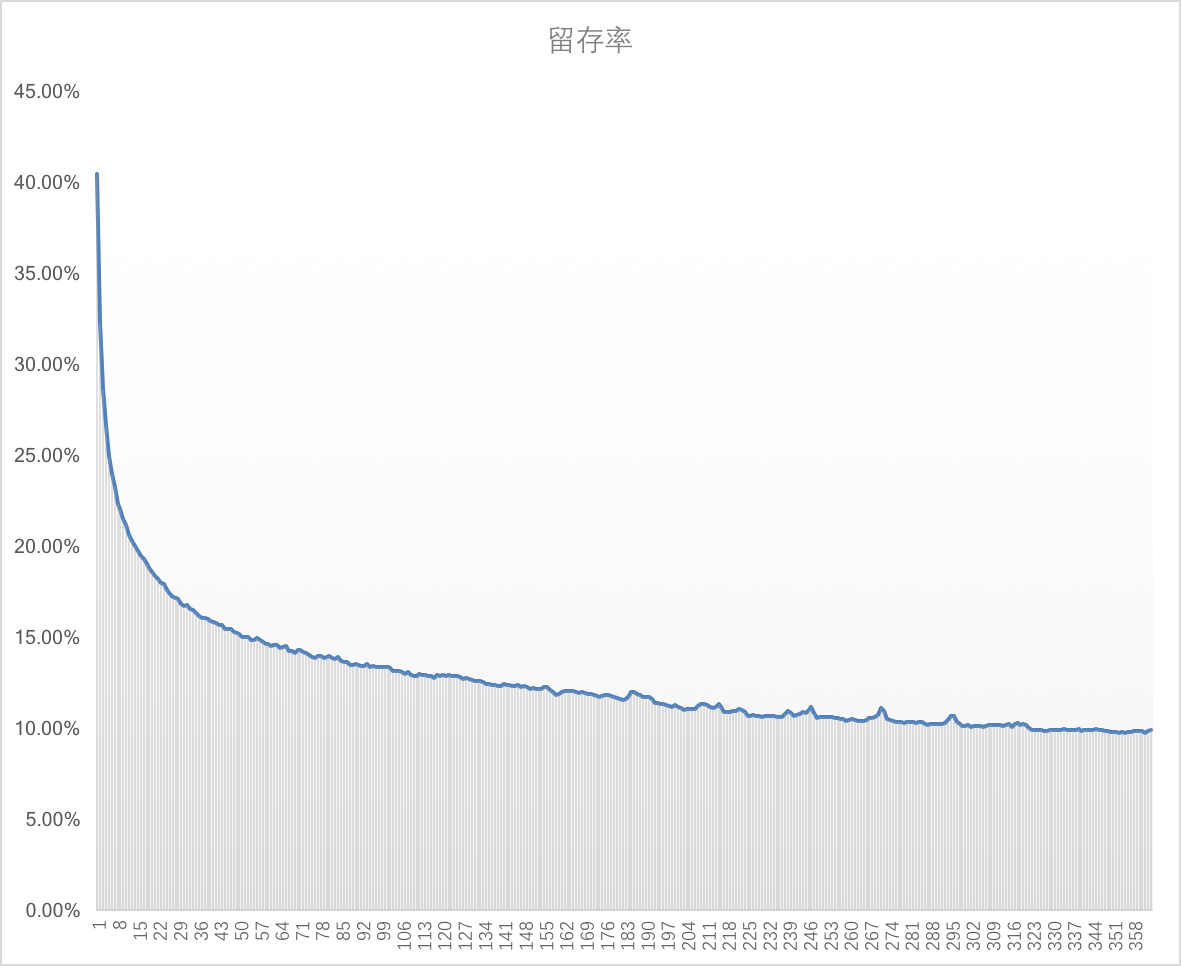 一种留存分析的方案：Cohort Analysis