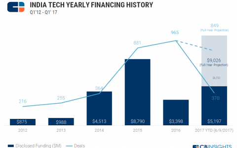 CB Insights：2017年印度科技投资活动首次出现下降趋势