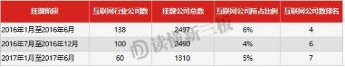 读懂新三板：过去12个月新三板新增挂牌企业家数为3796家 减少了22.78%