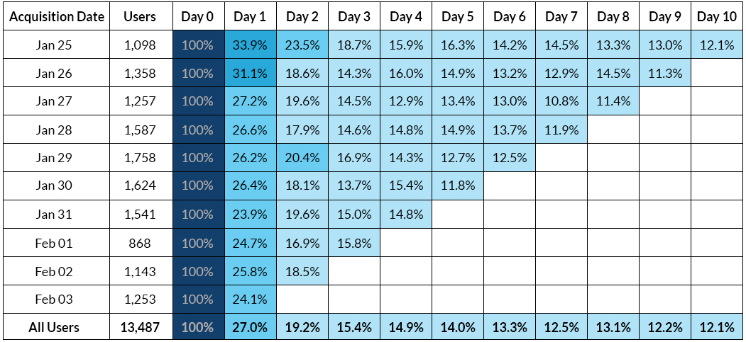 一种留存分析的方案：Cohort Analysis