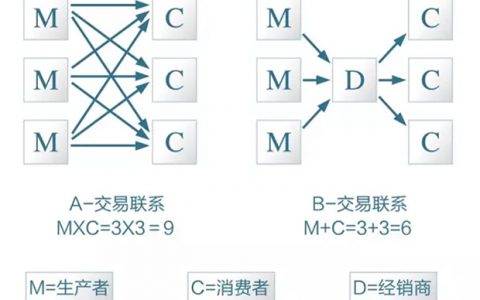 为什么说，“没有中间商赚差价”是最大的谎言？