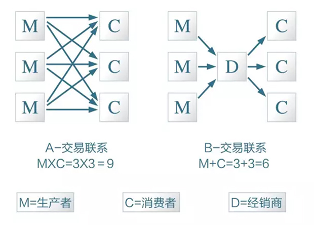 为什么说，“没有中间商赚差价”是最大的谎言？