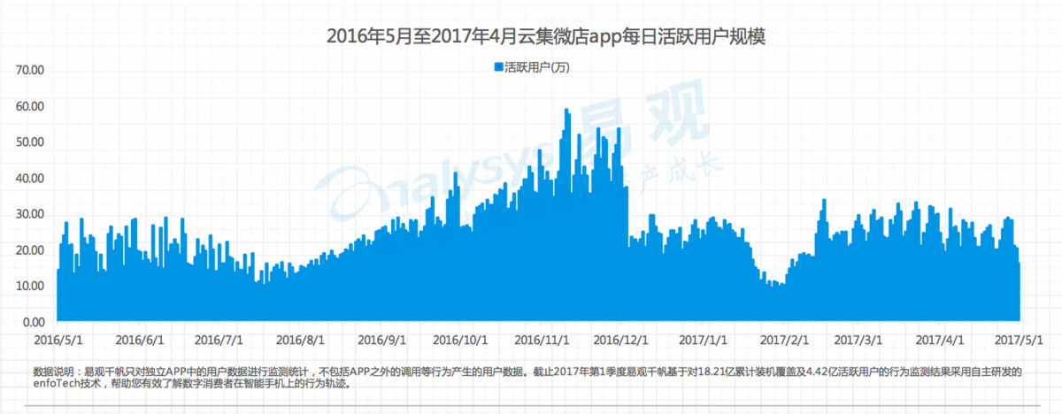 微店&易观：2017中国社交电商大数据白皮书