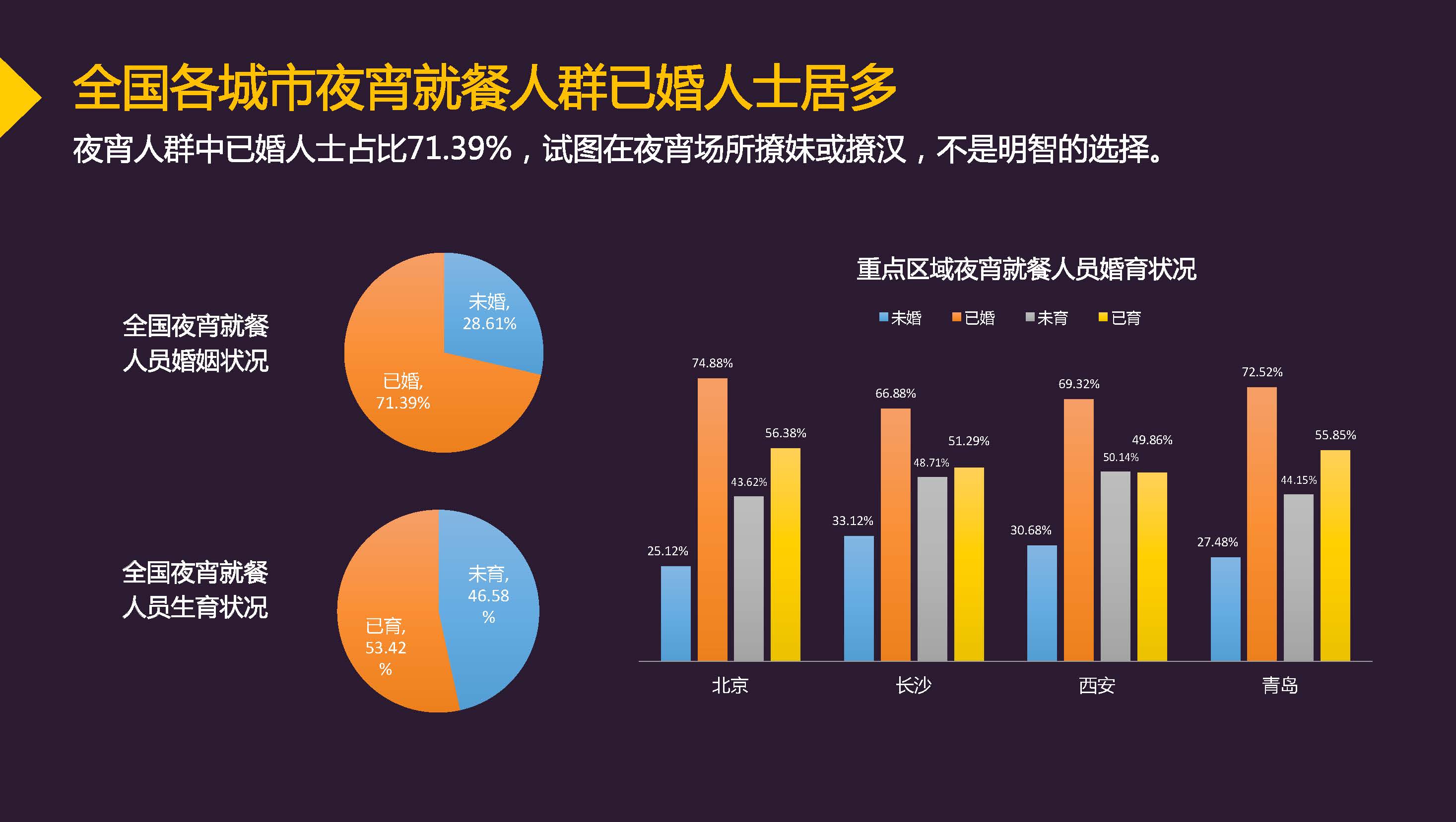 高德地图：2017年中国城市夜宵消费趋势大数据 90后已婚男性为主力